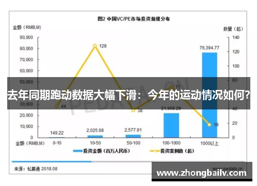 去年同期跑动数据大幅下滑：今年的运动情况如何？
